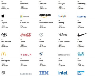 Még mindig a Toyota a legértékesebb autómárka a világon 